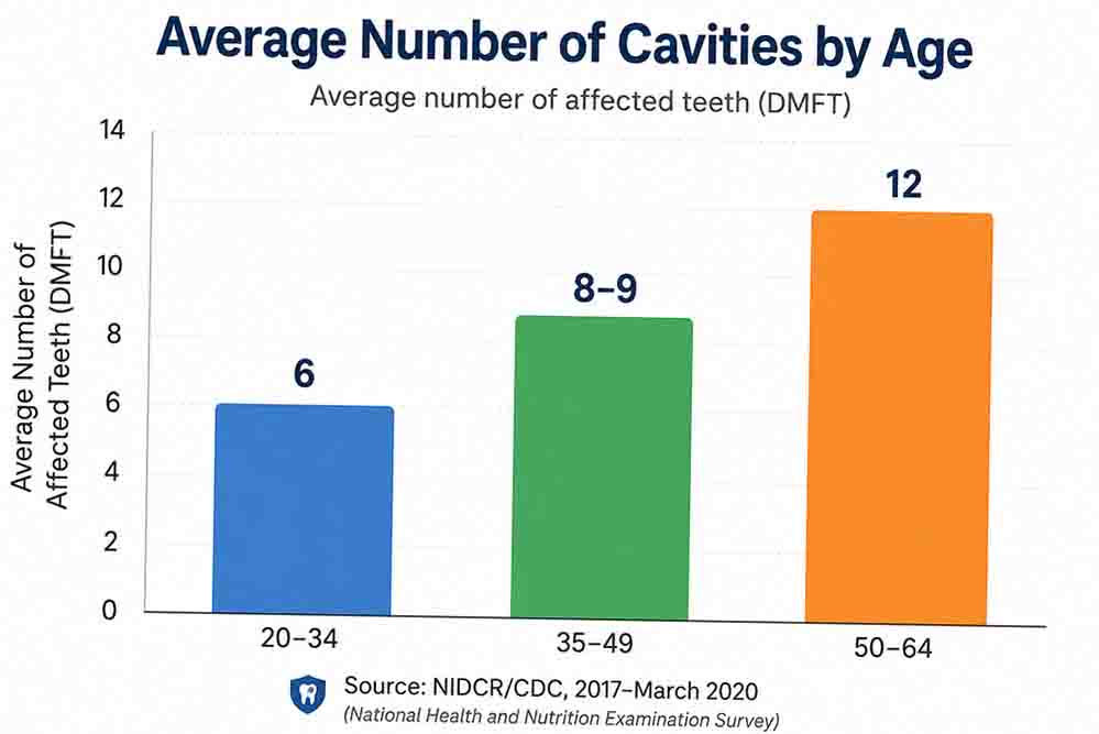 average number of cavities by age