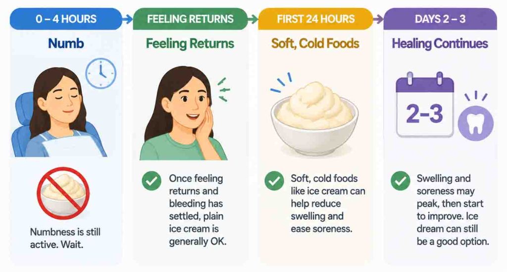 When Can I Eat Ice Cream After Tooth Extraction