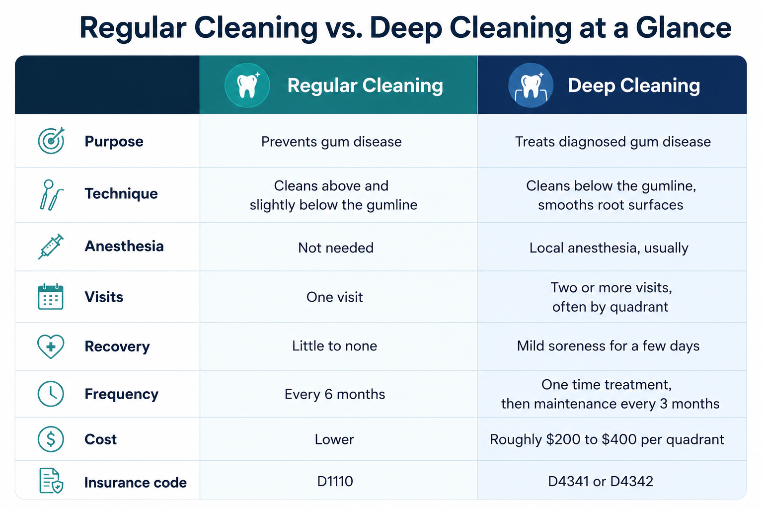 Dental Deep Cleaning vs Regular Cleaning